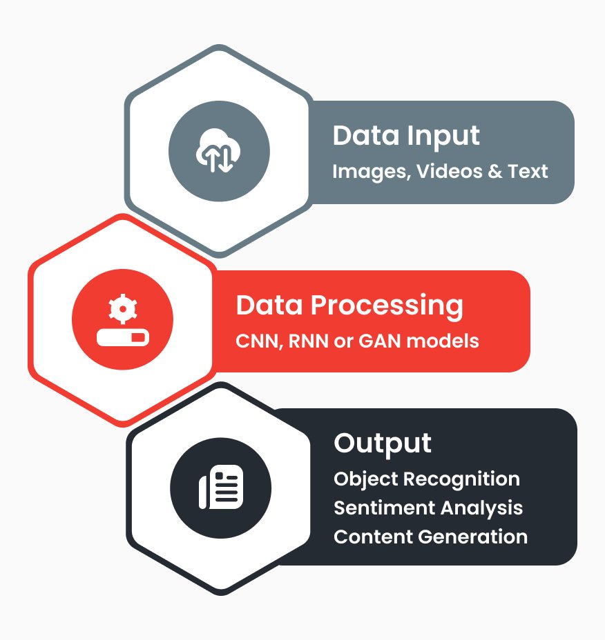 Custom Deep Learning Solutions Custom Deep Learning Solutions