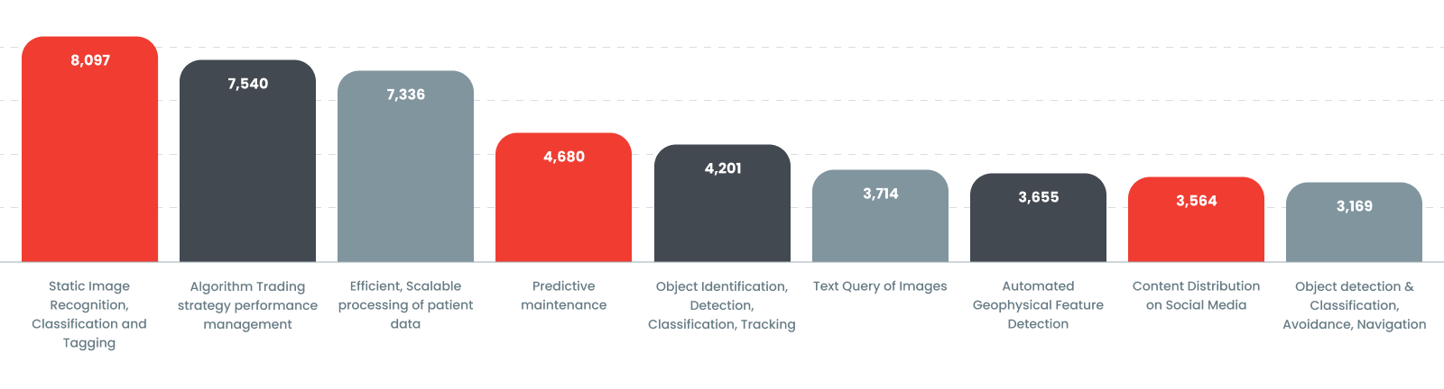 AI and ML Services Increasing need for healthcare solutions
