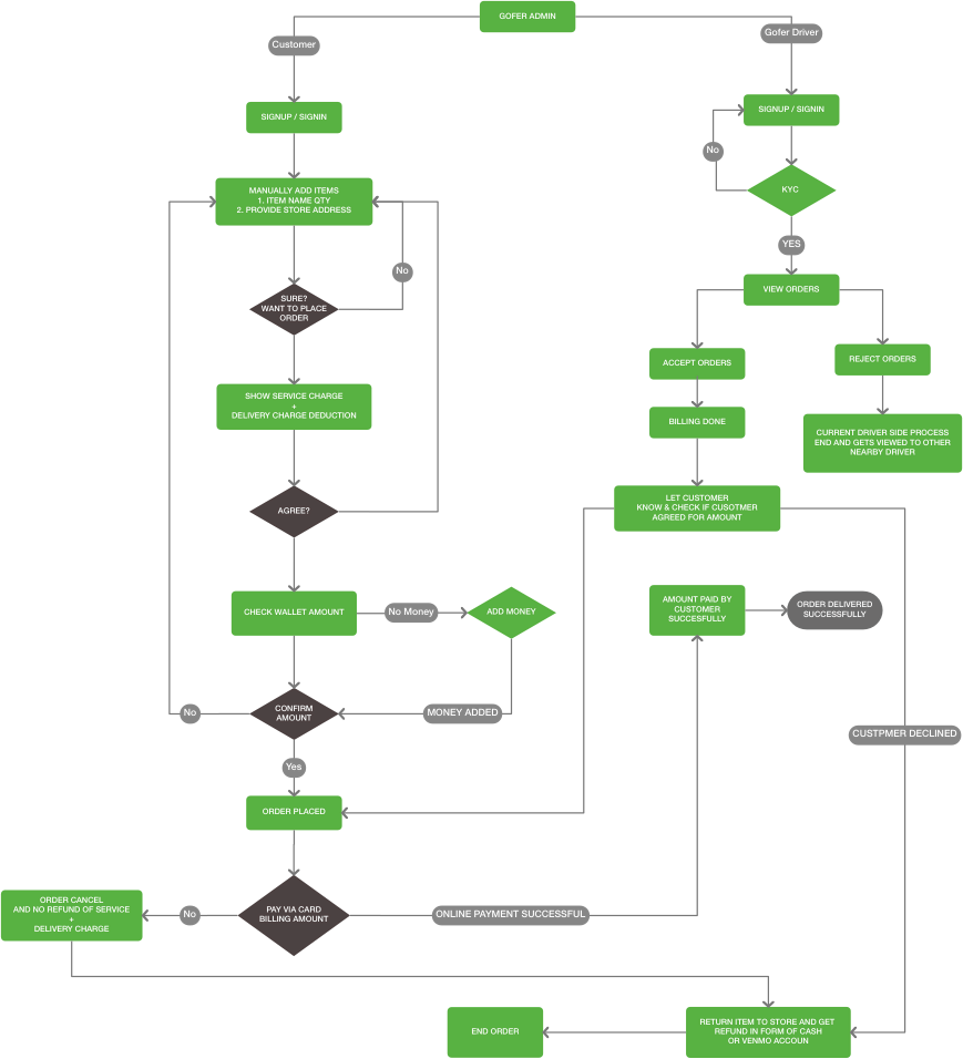 gofer-our-challenges